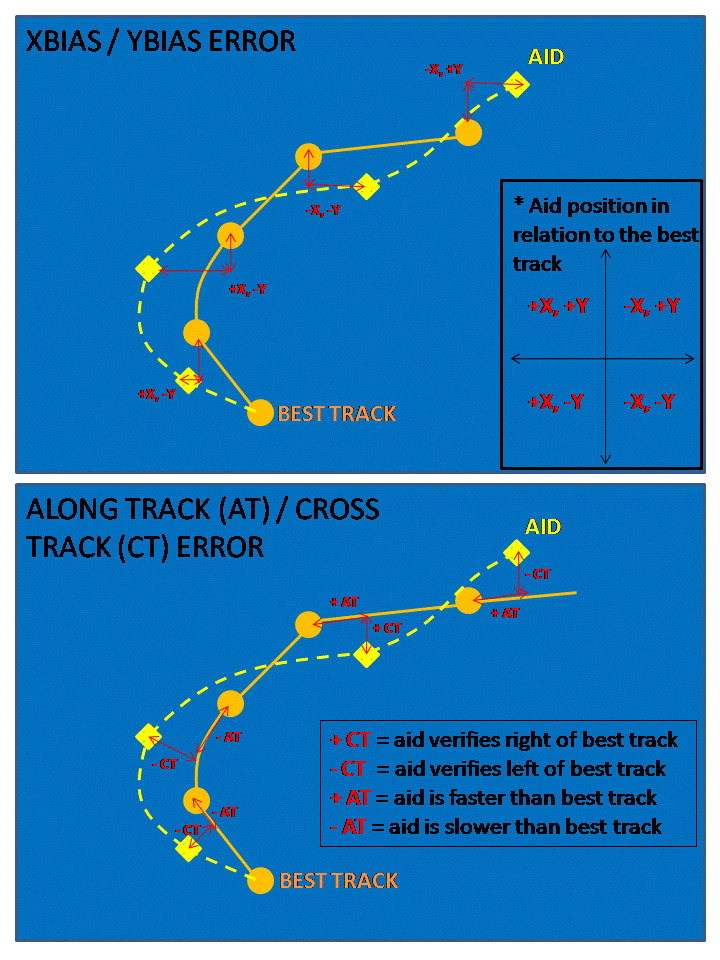 Error Statistics comparison