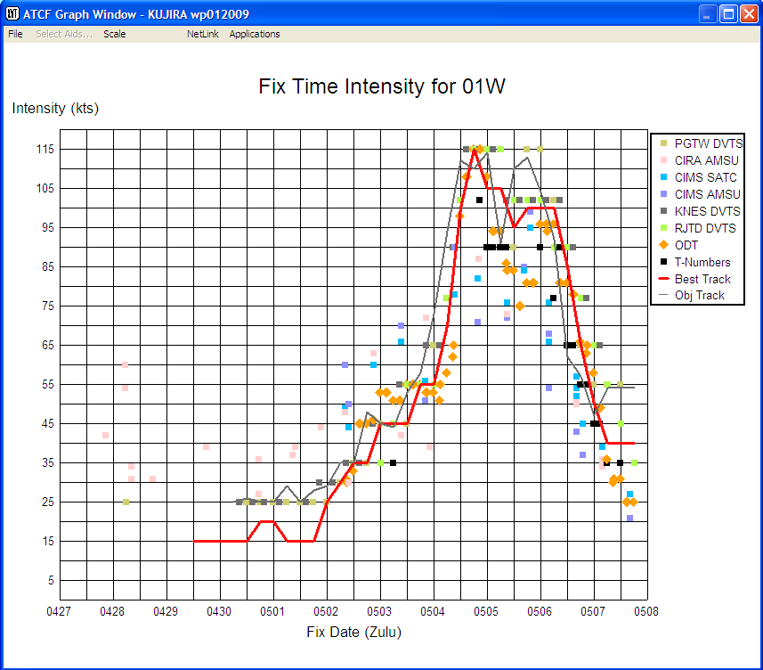 Plot of fix intensity vs time
