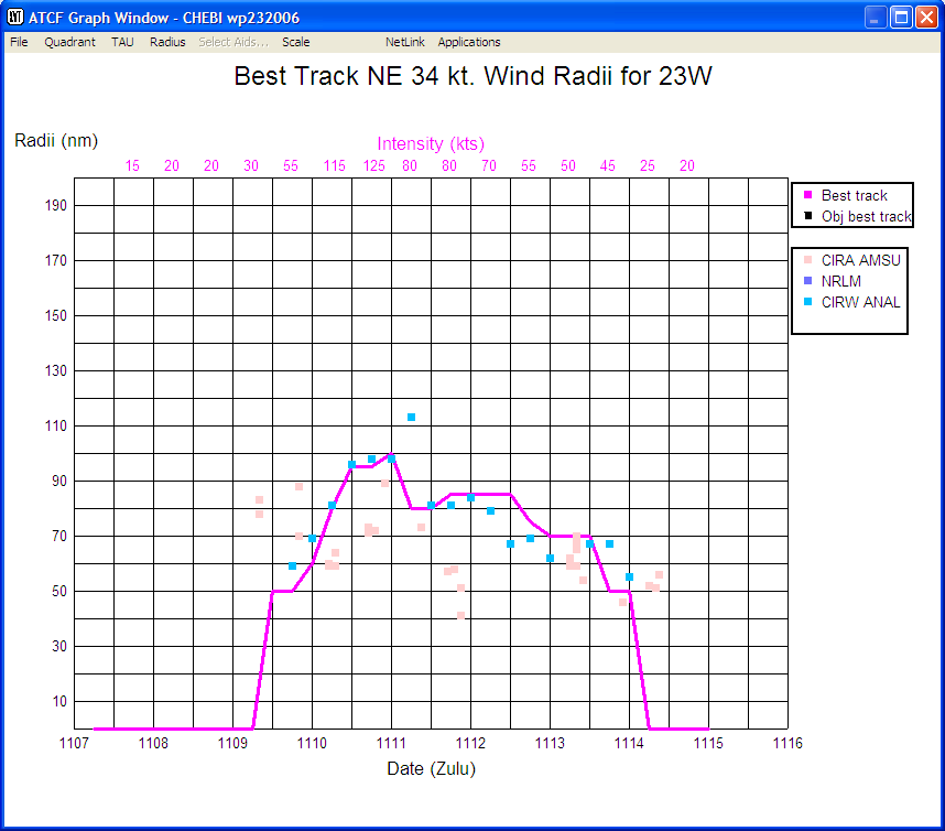 Graph window showing wind radius vs time