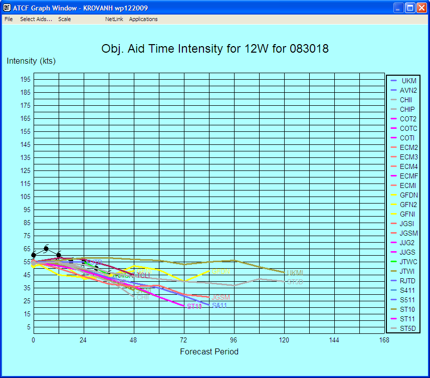 Objective Aid Time Intensity Graph