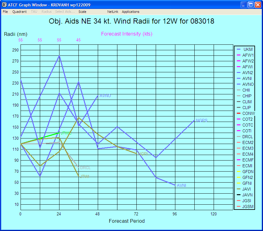 Wind Radii vs Time Graph