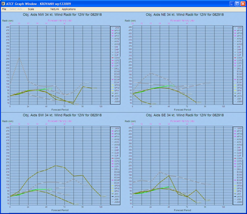 Wind Radii vs Time Graph (4-Panel)